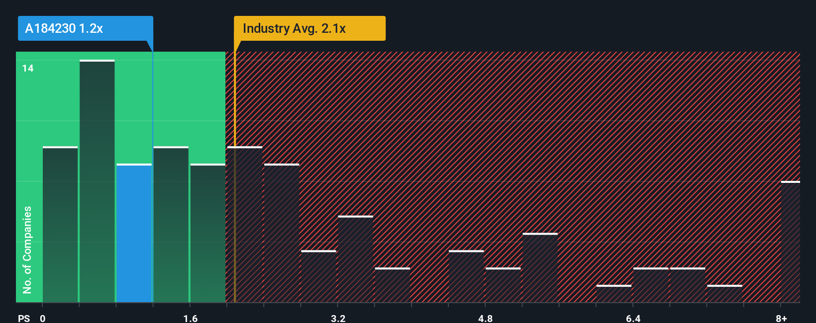 ps-multiple-vs-industry