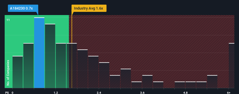 ps-multiple-vs-industry