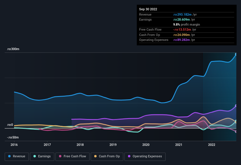 earnings-and-revenue-history