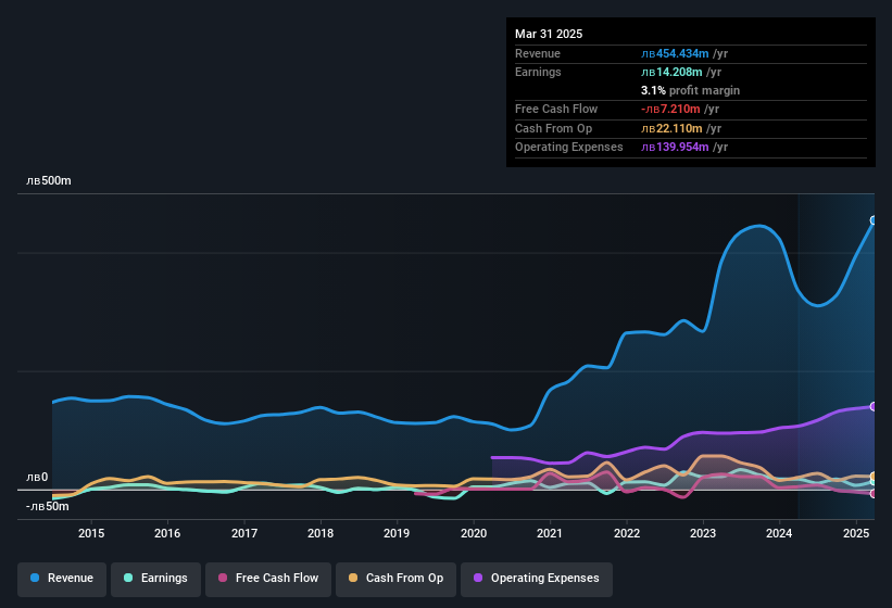 earnings-and-revenue-history