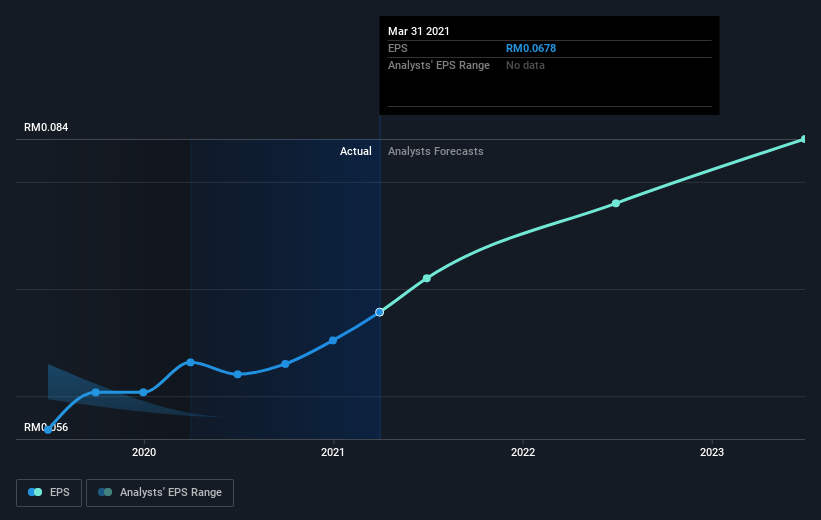 Scicom share price