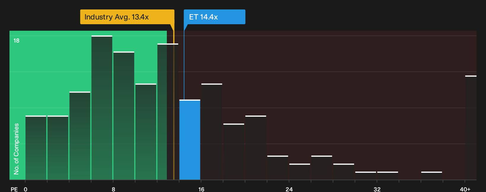 NYSE:ET P/E Ratio as at Sep 2026