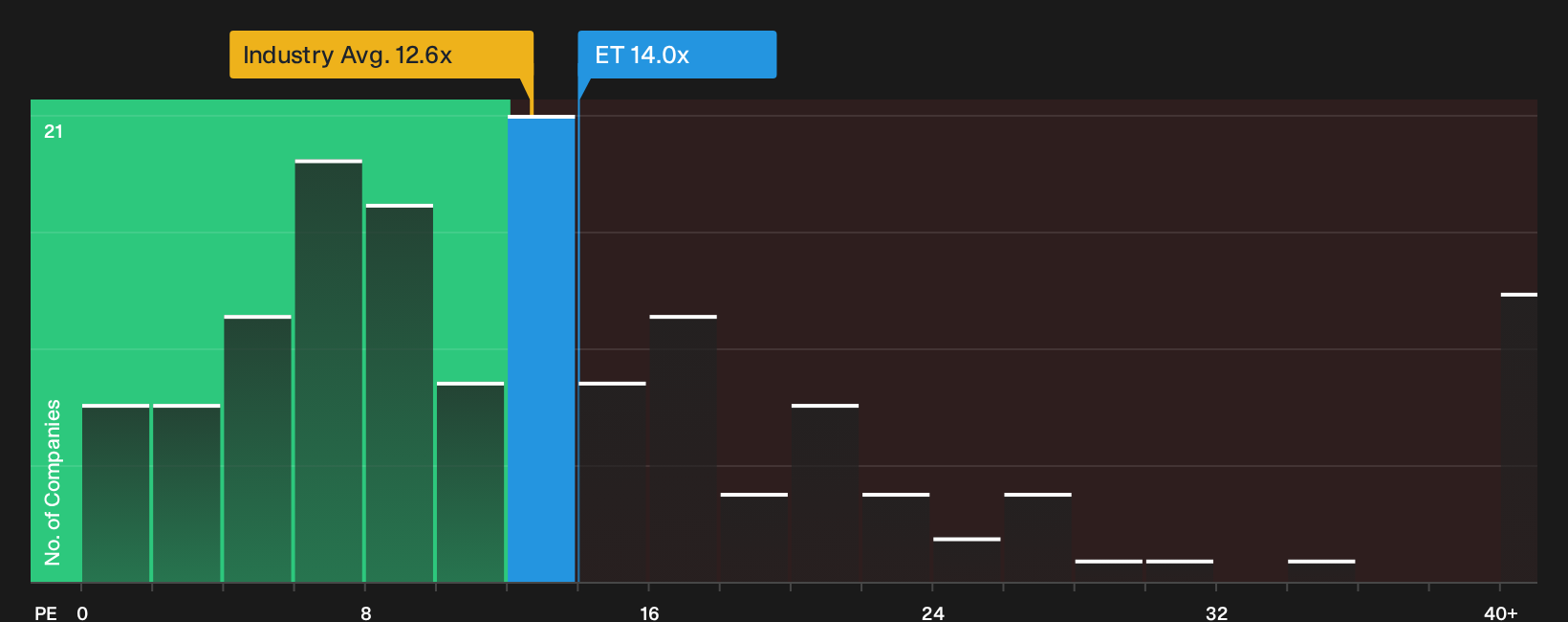 NYSE:ET P/E Ratio as at Sep 2026