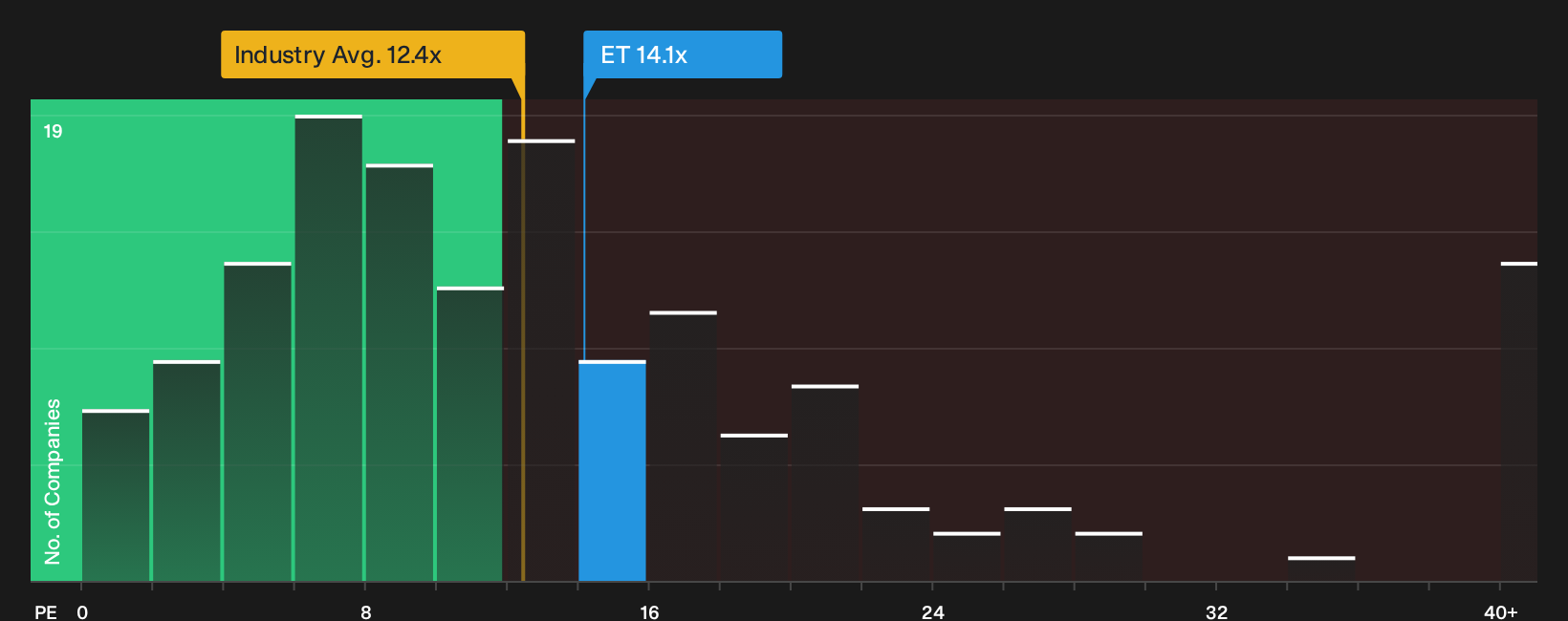NYSE:ET P/E Ratio as at Oct 2026