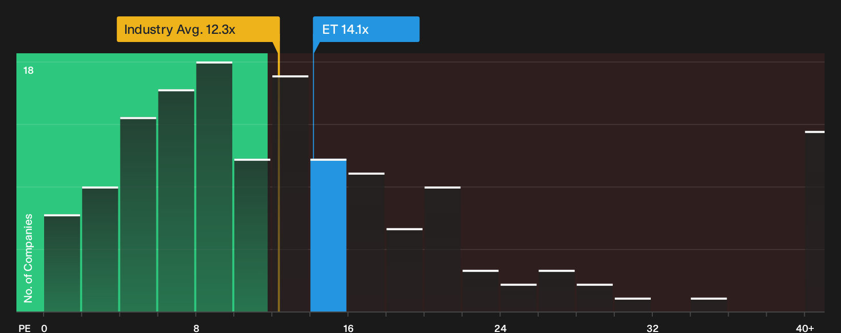 NYSE:ET P/E Ratio as at Oct 2026