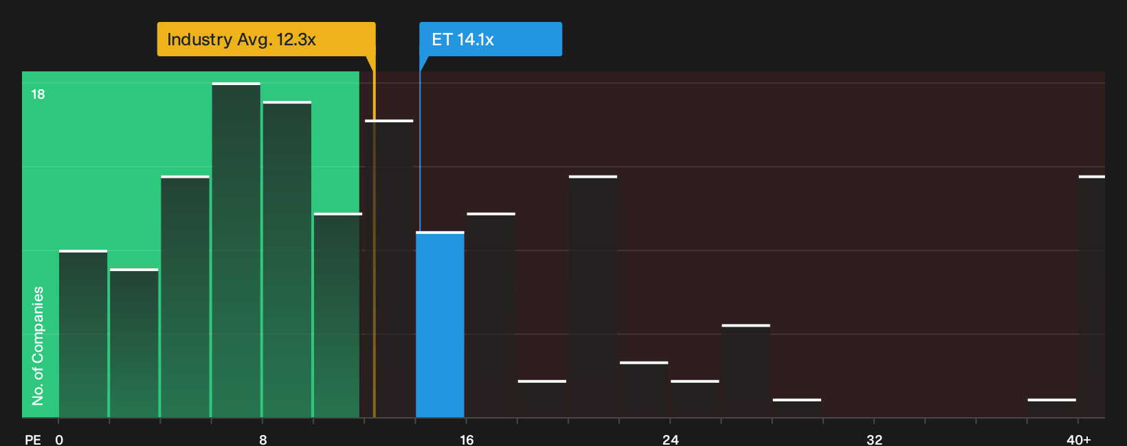 NYSE:ET P/E Ratio as at Oct 2026