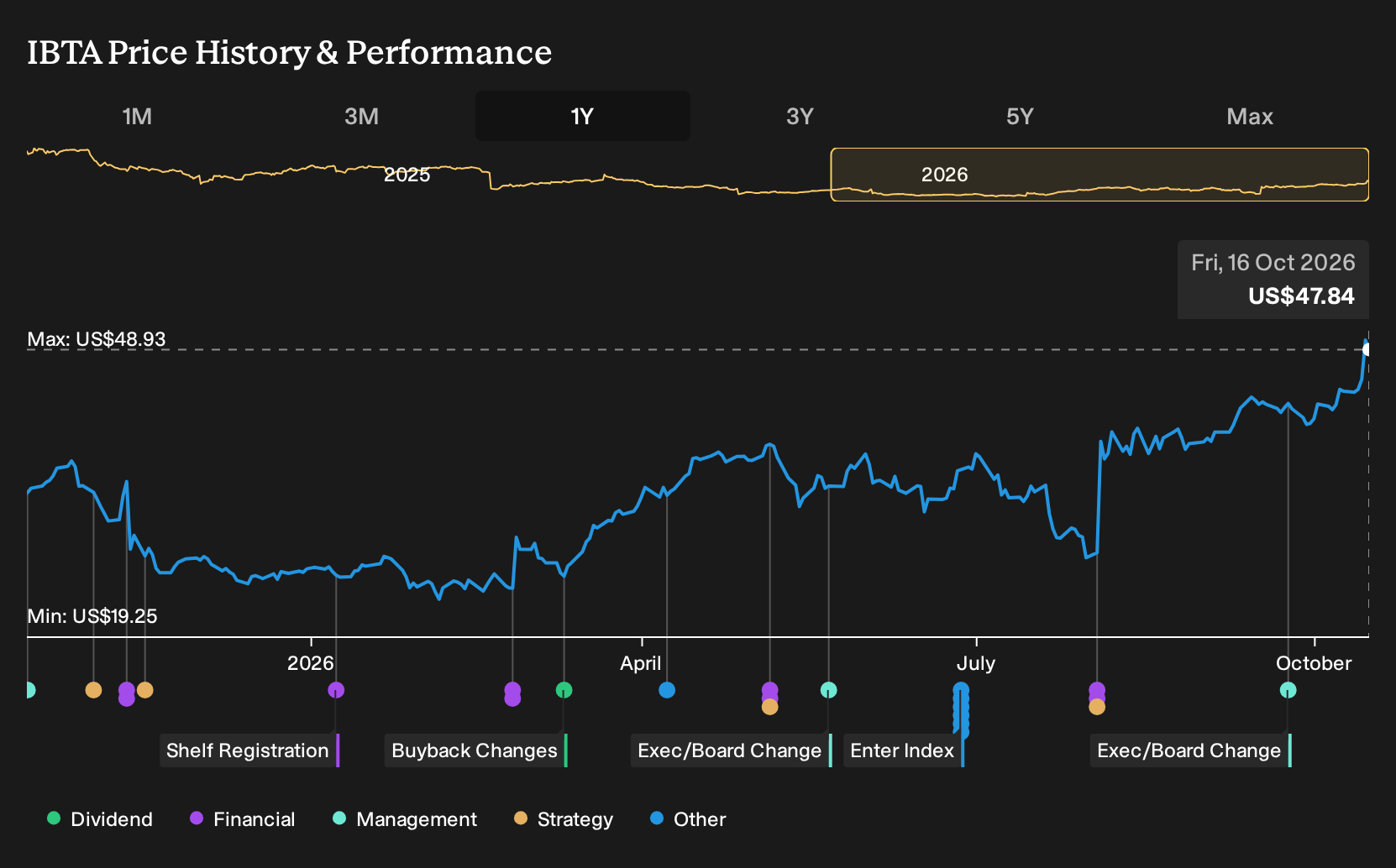 NYSE:IBTA 1-Year Stock Price Chart