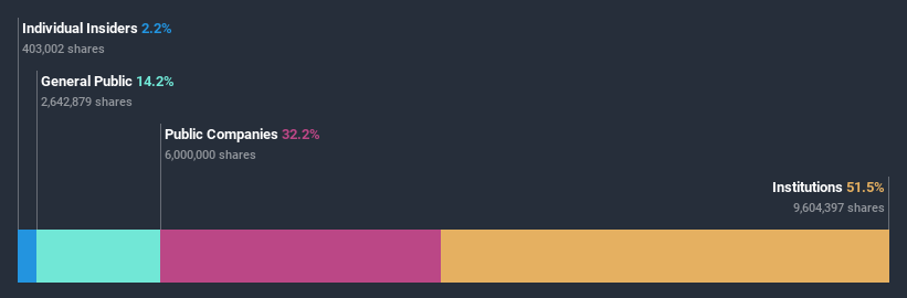 ownership-breakdown