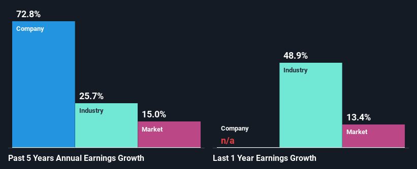 SiTime Corporation's (NASDAQ:SITM) Stock Has Shown Weakness Lately But ...