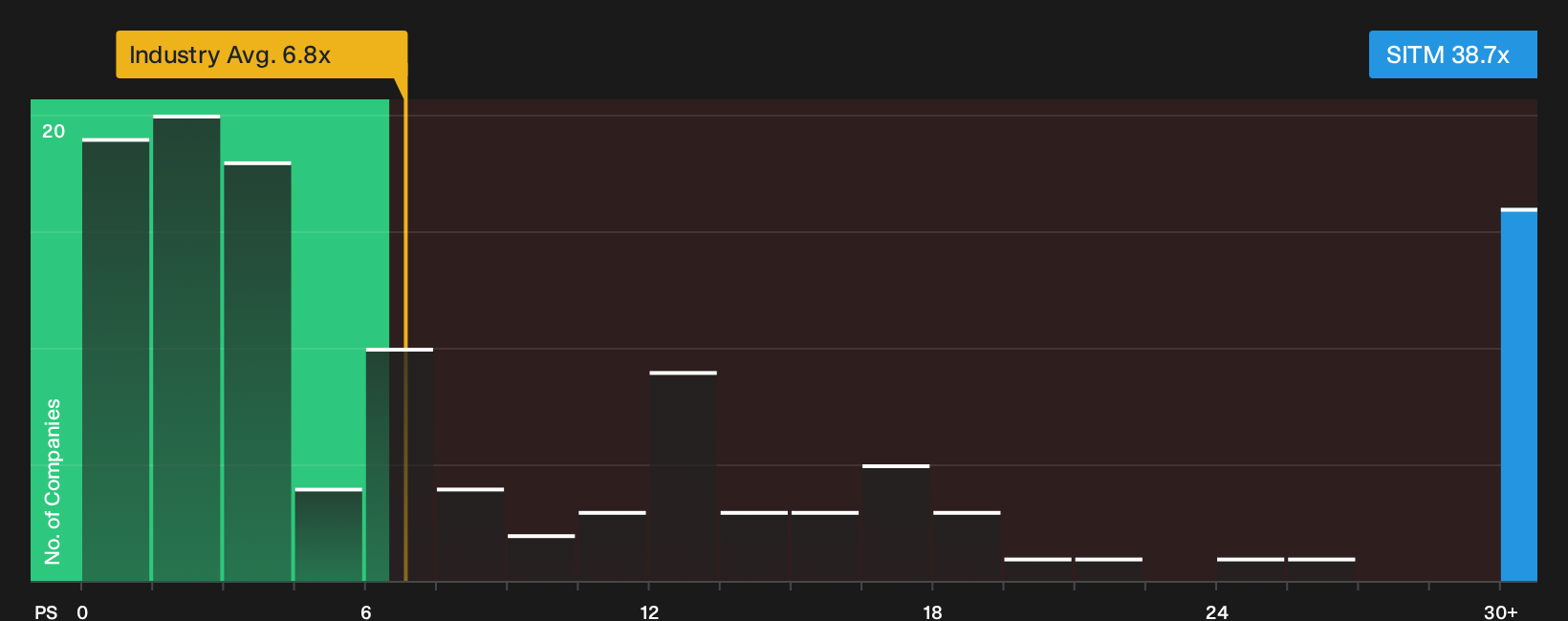 NasdaqGM:SITM P/S Ratio as at Sep 2026