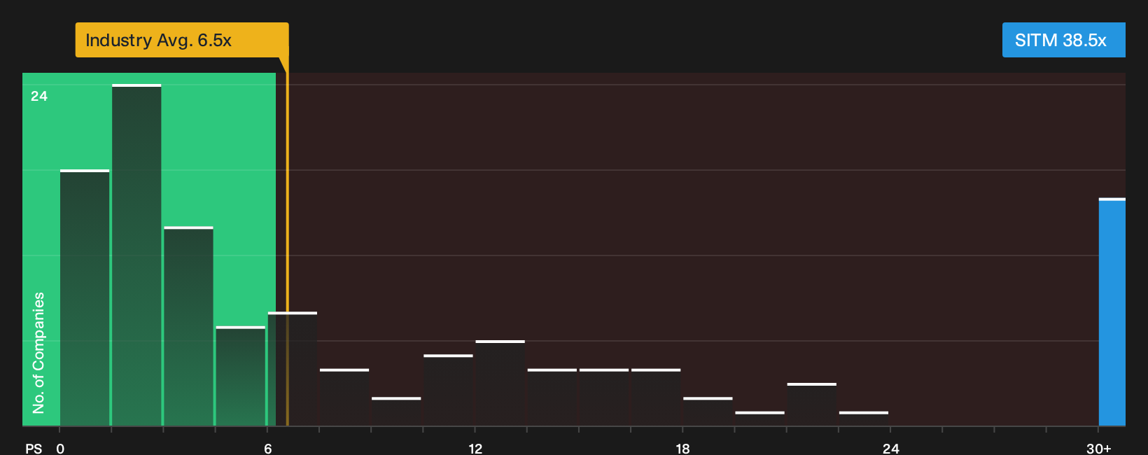 NasdaqGM:SITM P/S Ratio as at Sep 2026