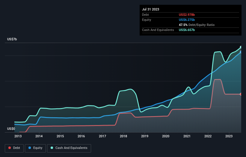 debt-equity-history-analysis