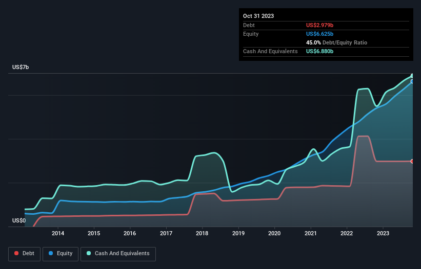 debt-equity-history-analysis