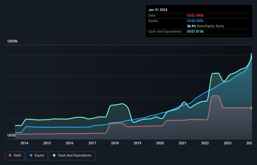 debt-equity-history-analysis