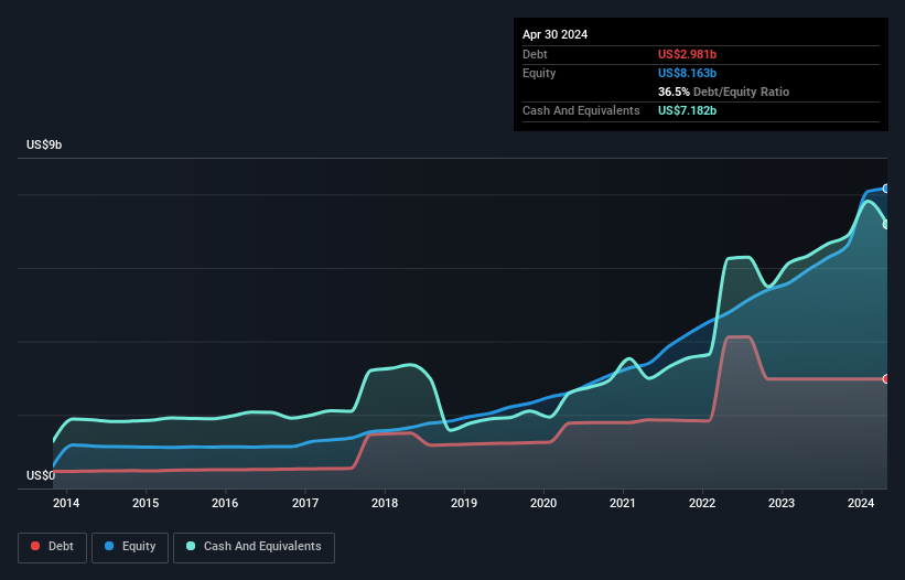 debt-equity-history-analysis