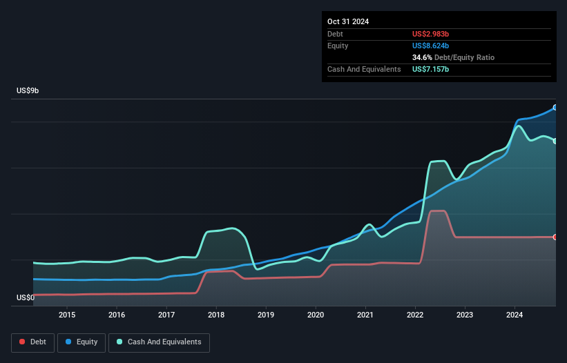 debt-equity-history-analysis