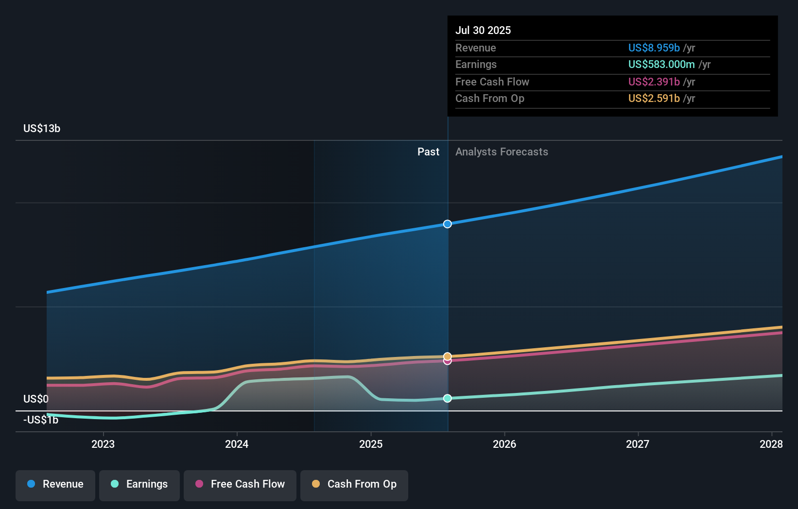 earnings-and-revenue-growth