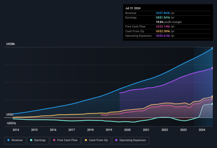 earnings-and-revenue-history