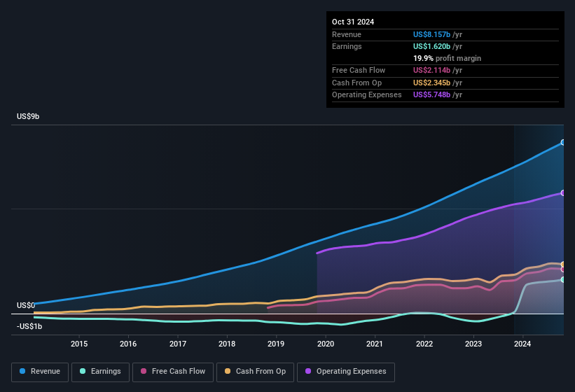 earnings-and-revenue-history