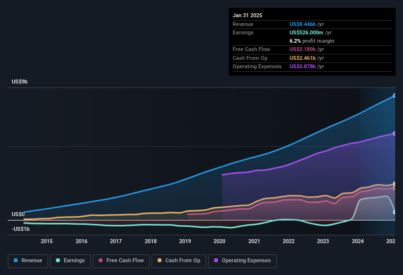 earnings-and-revenue-history