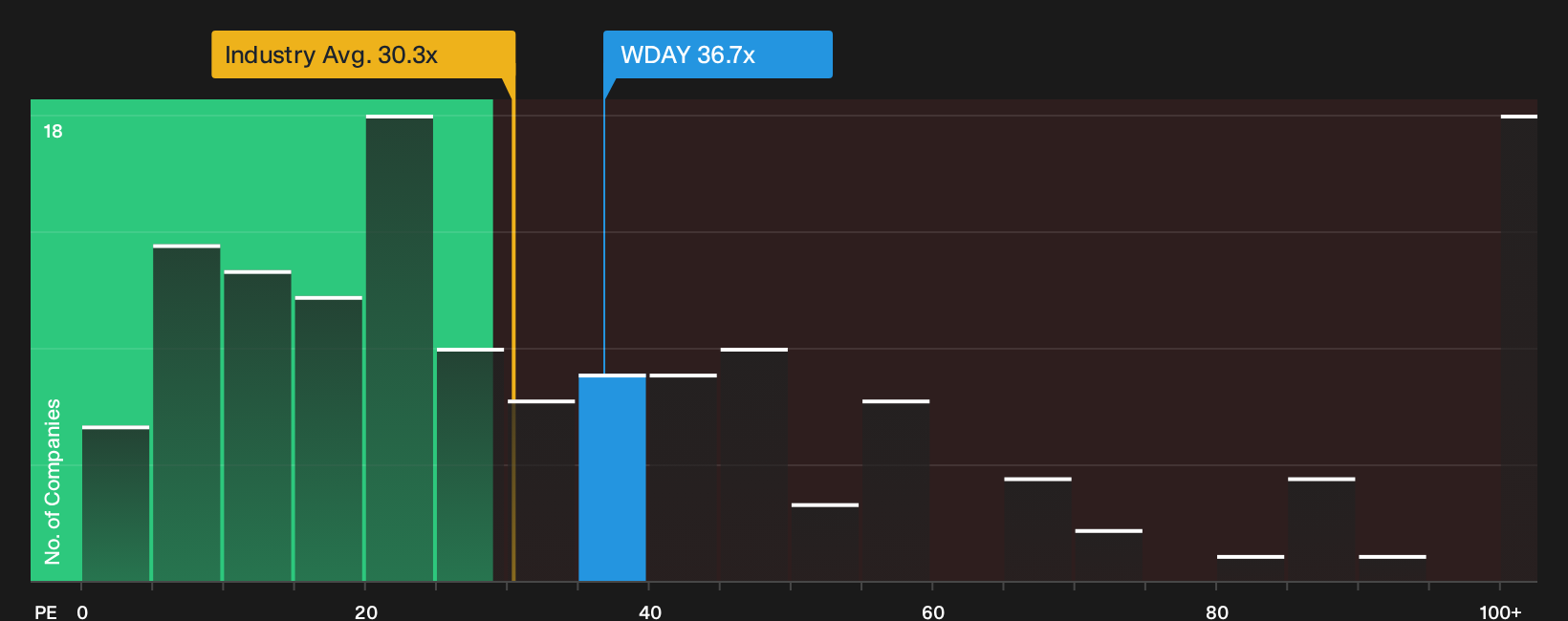 NasdaqGS:WDAY P/E Ratio as at Sep 2026