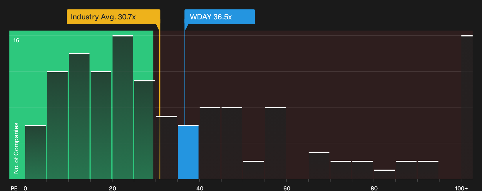 NasdaqGS:WDAY P/E Ratio as at Sep 2026