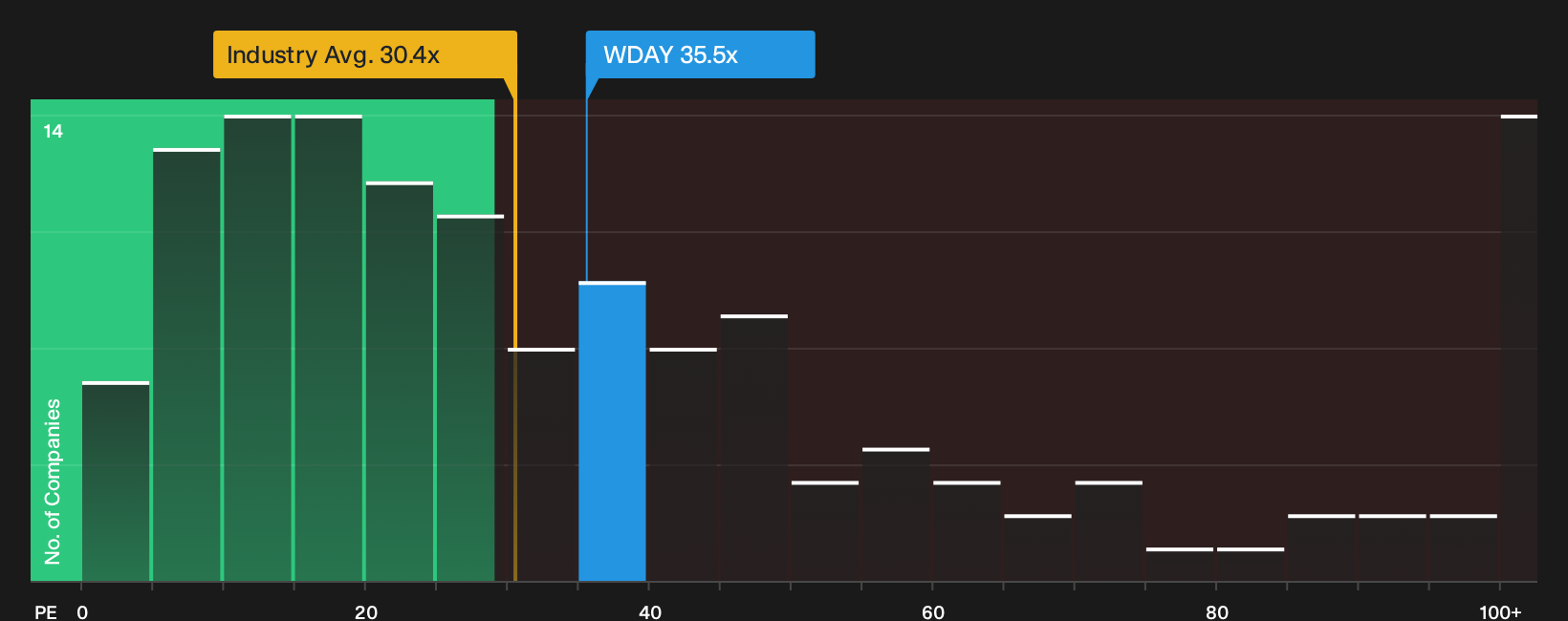 NasdaqGS:WDAY P/E Ratio as at Oct 2026