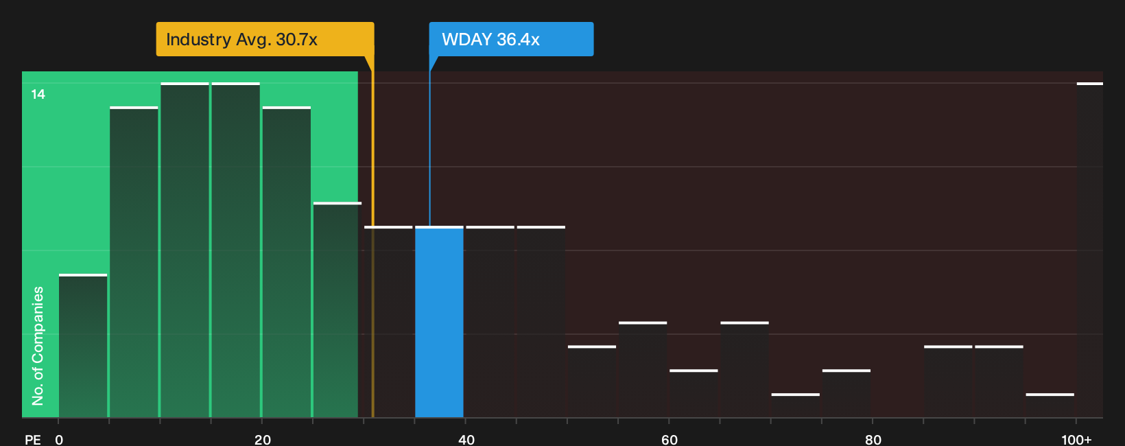 NasdaqGS:WDAY P/E Ratio as at Oct 2026