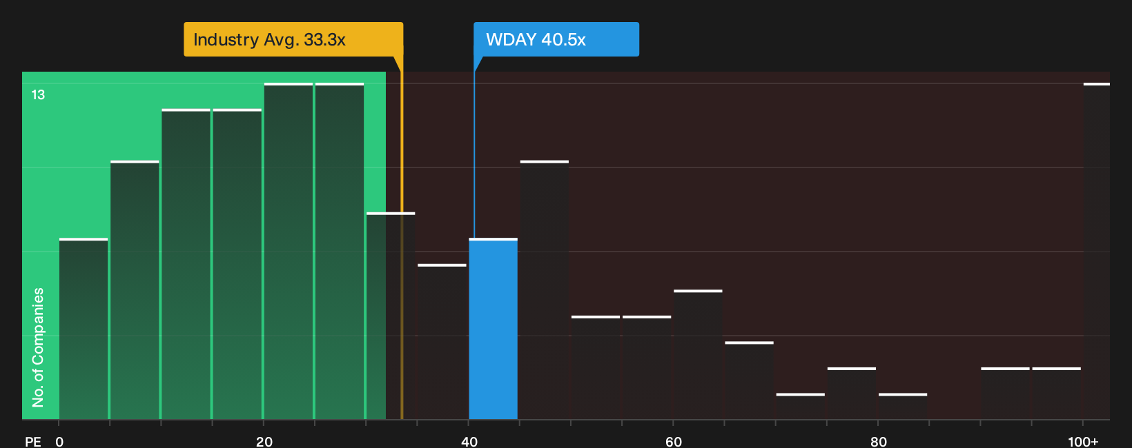 NasdaqGS:WDAY P/E Ratio as at Oct 2026