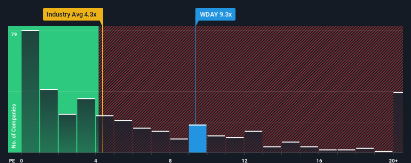 ps-multiple-vs-industry