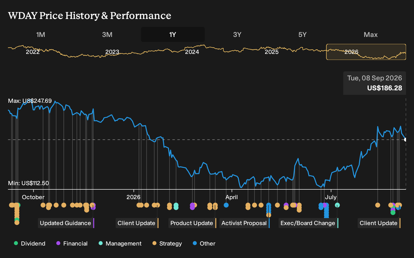 NasdaqGS:WDAY 1-Year Stock Price Chart