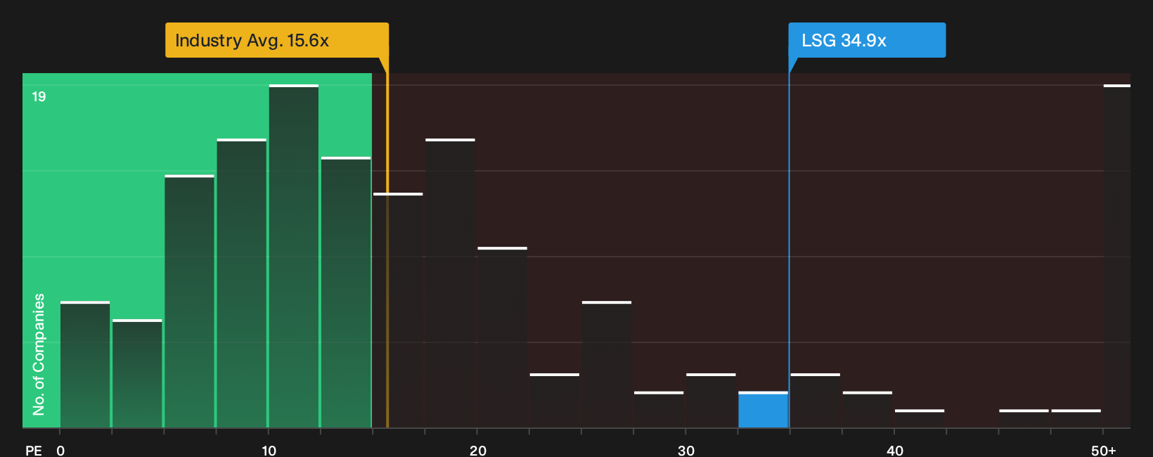 OB:LSG P/E Ratio as at Oct 2026