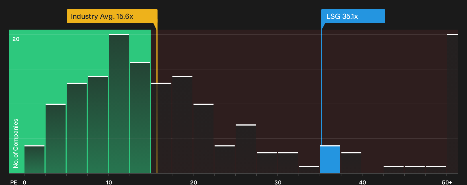 OB:LSG P/E Ratio as at Oct 2026