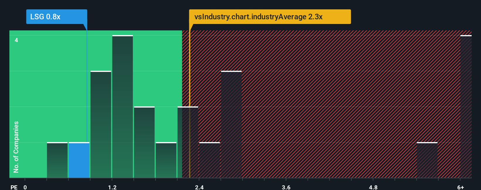 ps-multiple-vs-industry