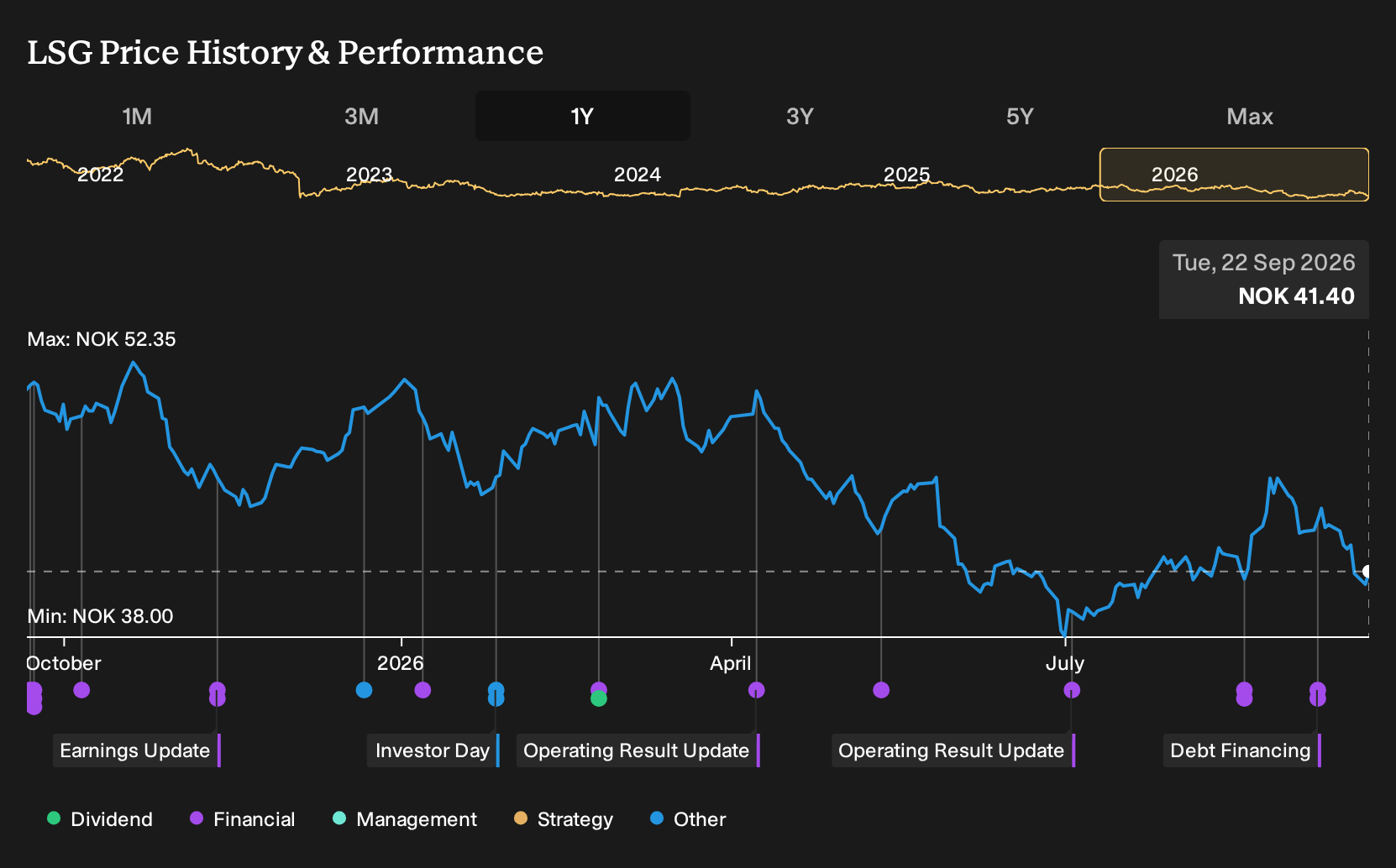OB:LSG 1-Year Stock Price Chart