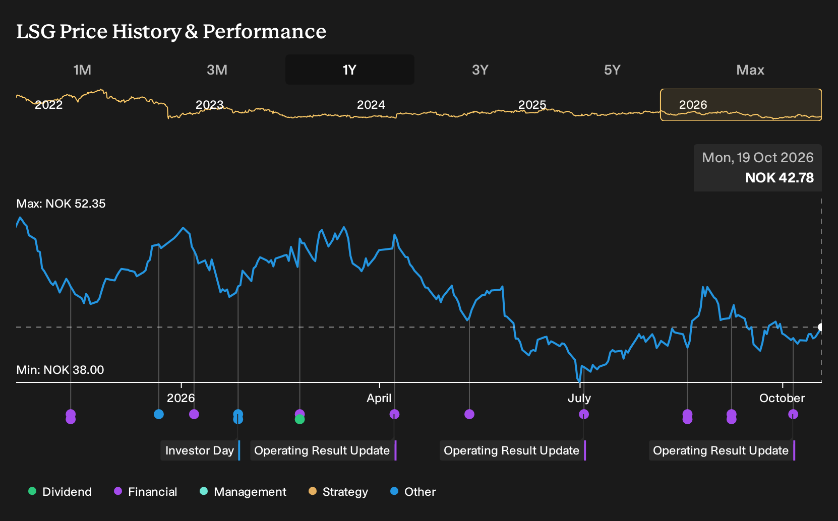 OB:LSG 1-Year Stock Price Chart