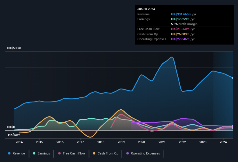 earnings-and-revenue-history