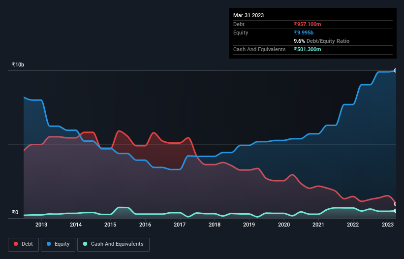 debt-equity-history-analysis