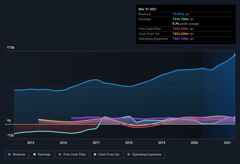 earnings-and-revenue-history