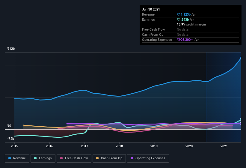 earnings-and-revenue-history