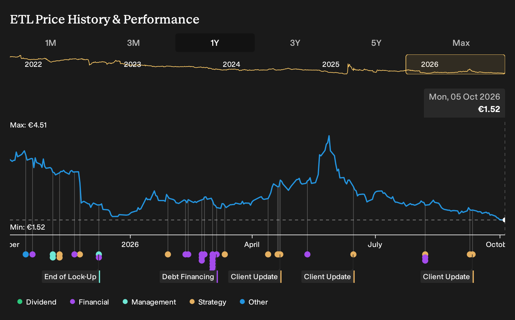 ENXTPA:ETL 1-Year Stock Price Chart