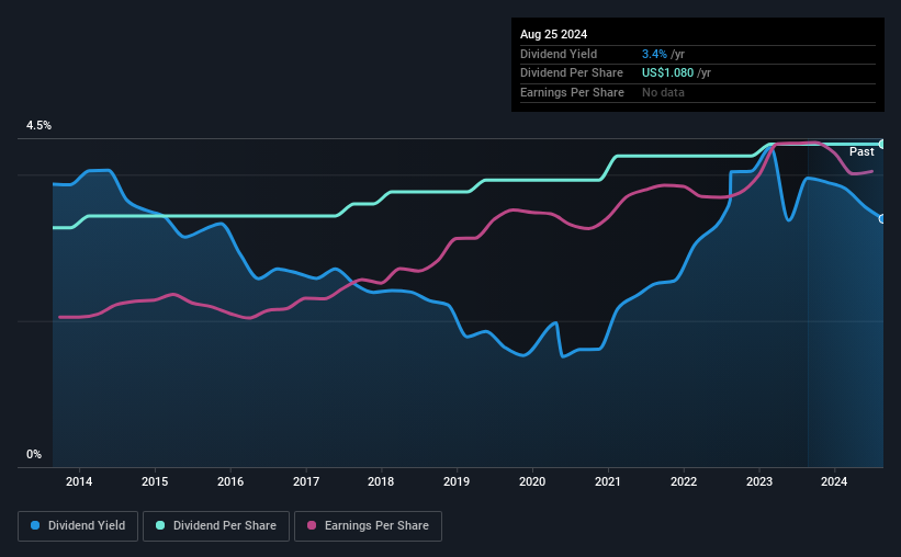 historical-dividend