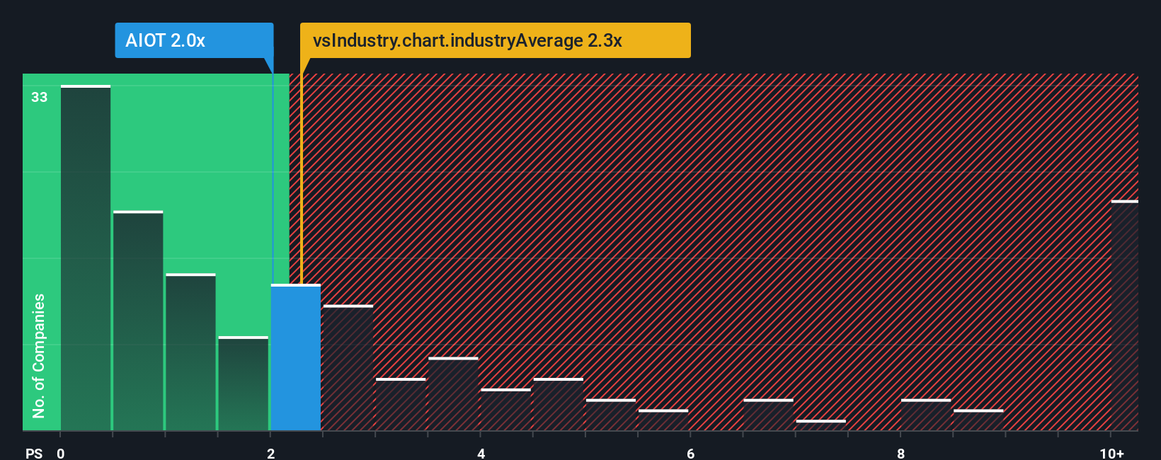 ps-multiple-vs-industry