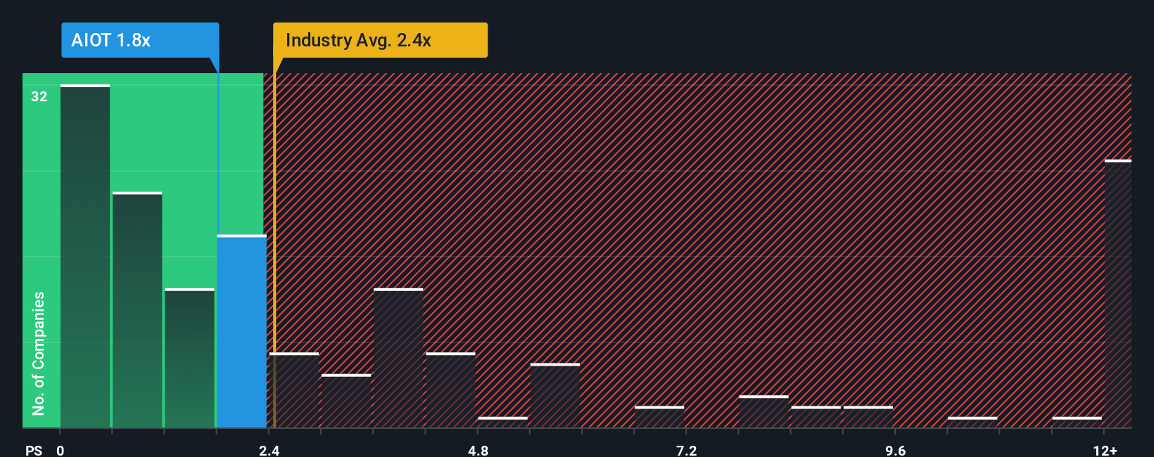 ps-multiple-vs-industry