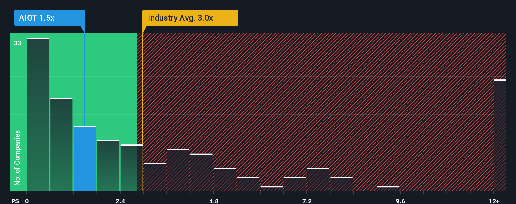 ps-multiple-vs-industry