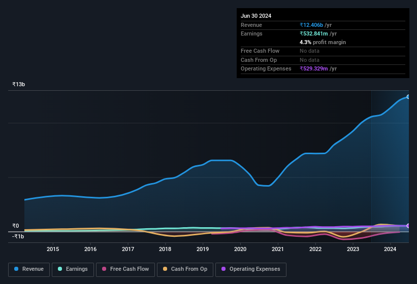 earnings-and-revenue-history