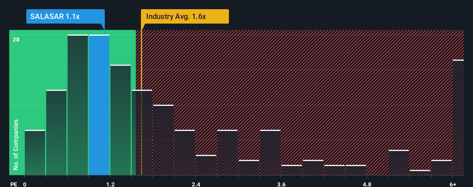 ps-multiple-vs-industry