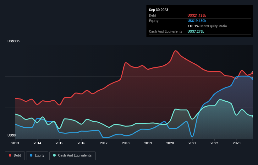 debt-equity-history-analysis