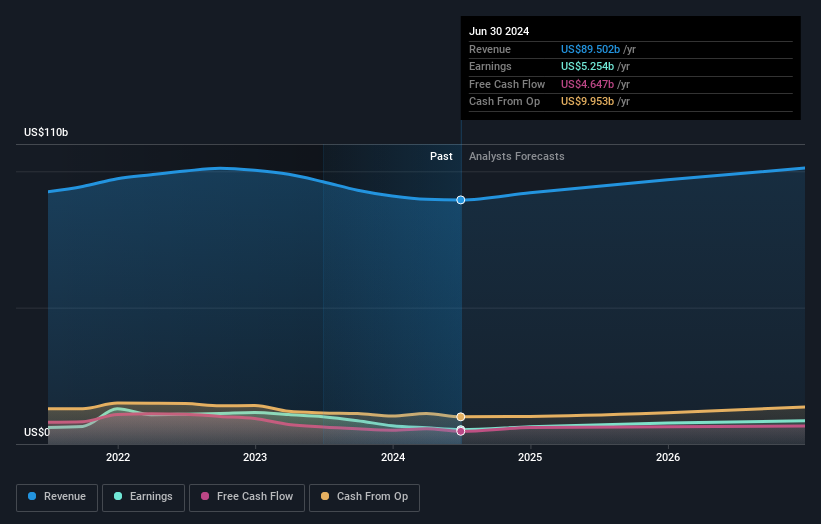 Profit and sales growth