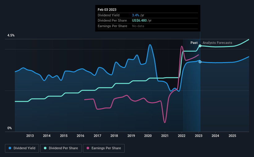 historic-dividend